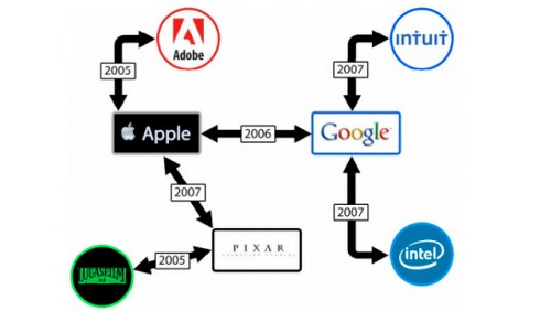Google, Apple e le accuse di no-poaching