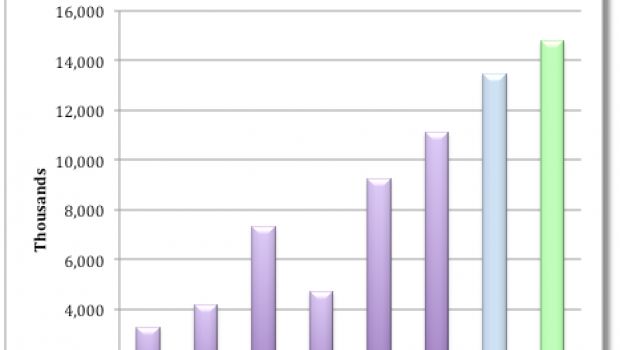 Almeno 14 milioni di iPad venduti nell'ultimo trimestre