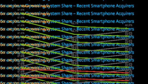 iOS rimonta su Android negli Stati Uniti
