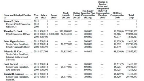 Tim Cook: 377 milioni tra stipendio e stock award