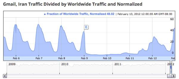 Traffico Iran Gmail