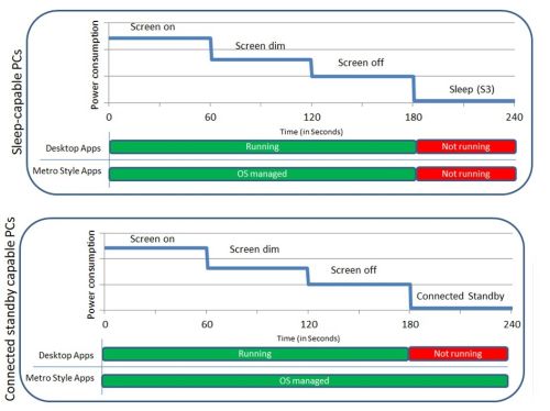 Windows 8: consumi ridotti per le applicazioni Metro