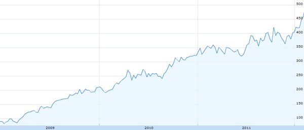 3 anni di azioni AAPL 3 anni di azioni AAPL
