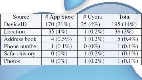 Cydia più sicuro dell'App Store