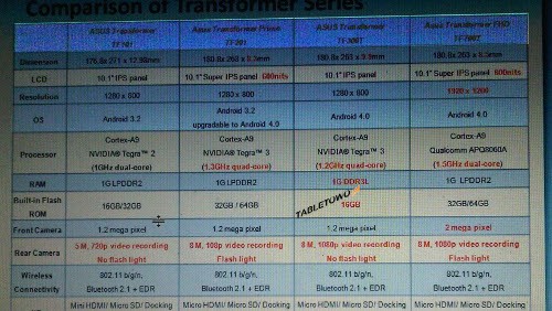 ASUS Transformer TF700T abbandona NVIDIA Tegra 3
