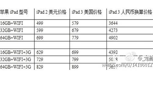 iPad 3: 80 dollari più caro di iPad 2?