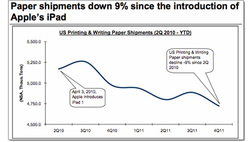 iPad riduce l'utilizzo delle stampanti in azienda