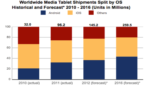 Kindle Fire spinge le vendite dei tablet Android