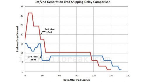Nuovo iPad, quanto ci vorrà per trovarlo