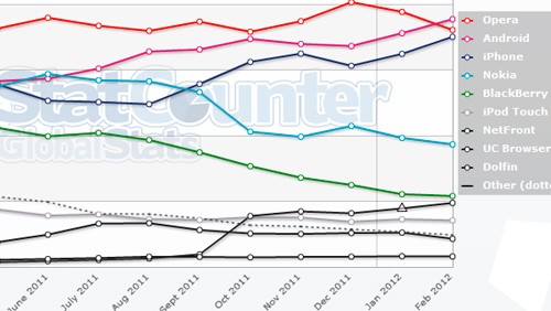 Browser mobile: quello di Android è il più utilizzato