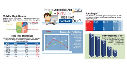 Facebook: si chiede un'età minima più alta per accedere