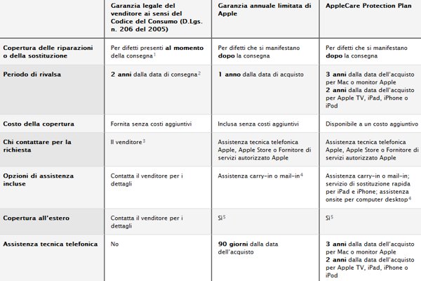 Garanzia Apple Garanzia Apple