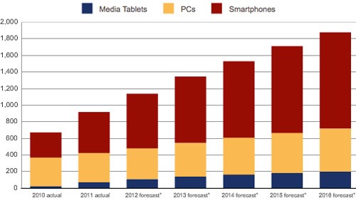 Più dispositivi Android che PC Windows nel 2016