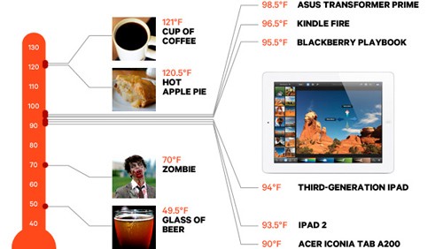 Nuovo iPad e surriscaldamento, il test di Wired