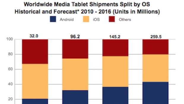IDC: iPad ancora re, ma Kindle Fire avanza