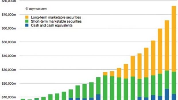 Apple: importanti annunci sui suoi 98 miliardi di dollari