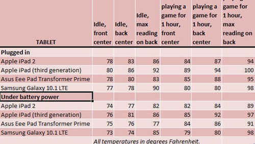 Nuovo iPad si scalda quanto i tablet Android