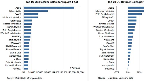 Un Apple Store vale quanto 17 negozi medi USA