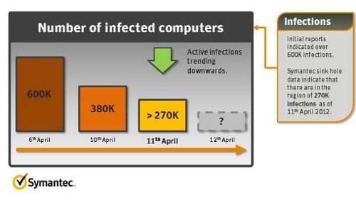 Flashback per Mac, infezioni in netto calo