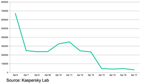 Kaspersky, 30.000 Mac ancora infetti