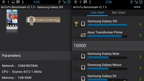 Samsung Galaxy S III, risultati del benchmark AnTuTu