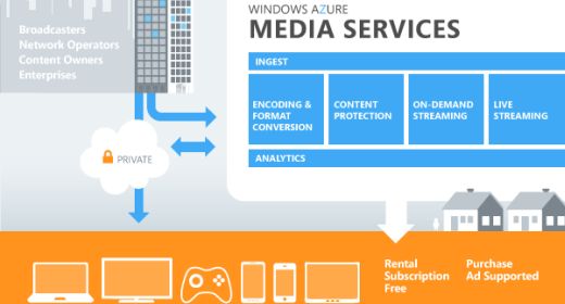 Azure Media Services, il media cloud di Microsoft