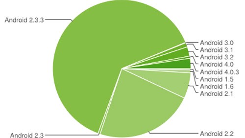 Android 4.0 ICS sul 2,9% dei dispositivi