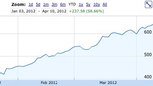 Apple, capitalizzazione oltre 600 miliardi di dollari