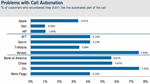 Assistenza Apple, ecco dove può migliorare