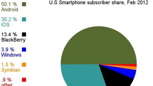 Android conquista il mercato smartphone USA