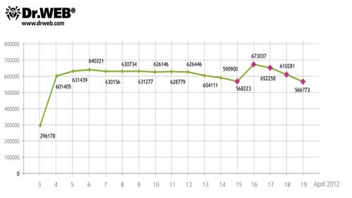 Dr Web: Flashback ancora presente su 600.000 Mac