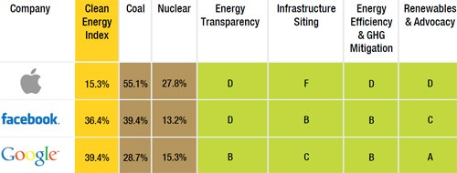 iCloud: 100% di energia rinnovabile per i data center