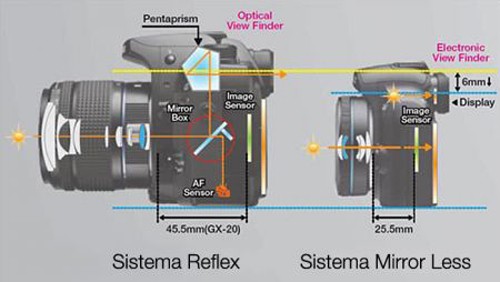 Come scegliere tra una reflex o mirrorless