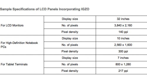 Sharp produce pannelli Hi-DPI IGZO: Retina Mac o iTV?