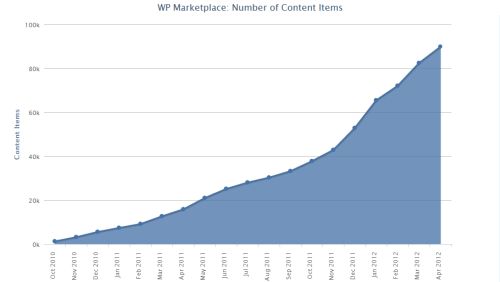 Windows Phone Marketplace supera le 90.000 app