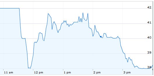 Il primo giorno di Facebook in Borsa
