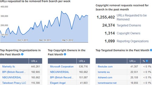 Google, i numeri della lotta alla pirateria