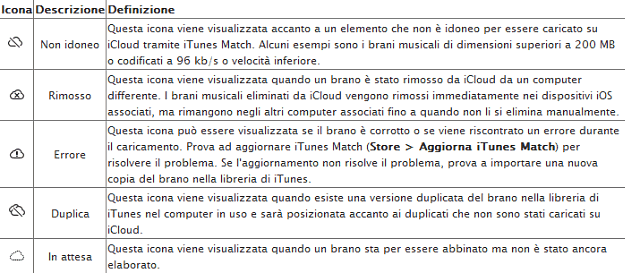 iTunes Match: le icone