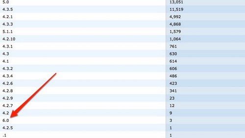 iOS 6 avvistato dagli sviluppatori su App Store