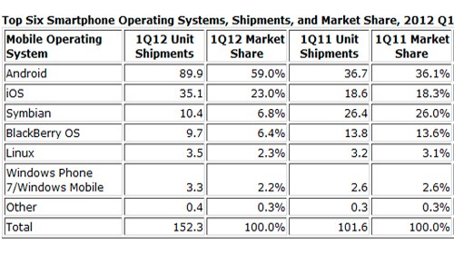Windows Phone cresce, insieme a iOS e Android