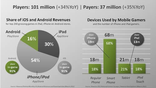 Apple incassa l'84% dei guadagni da mobile gaming