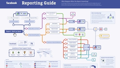 Facebook e il percorso delle segnalazioni