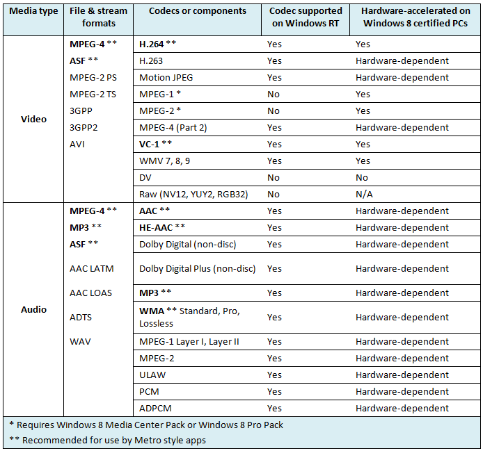 Formati audio-video in Windows 8