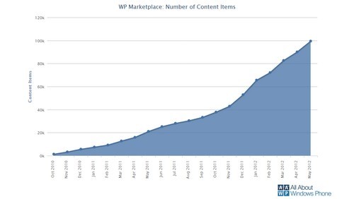 Windows Phone Marketplace con 100.000 applicazioni