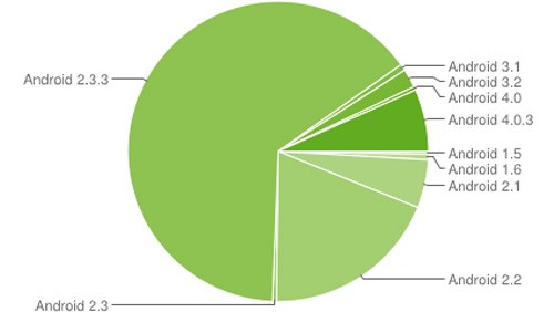 Android 4.0 ICS sul 7,1% dei dispositivi