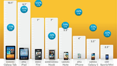 iPhone e iPad in testa per il CTR dei banner pubblicitari