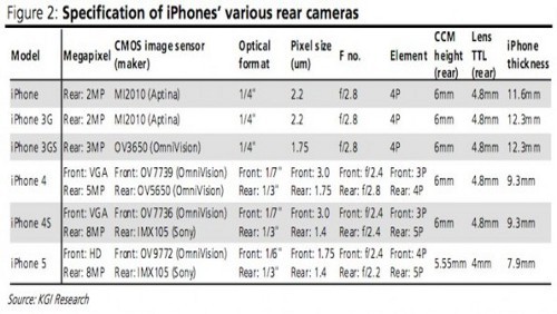 iPhone 5, fotocamera frontale in HD e posteriore migliorata