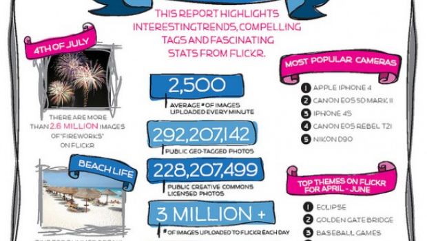 iPhone 4 è ancora la fotocamera più usata su Flickr