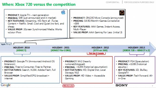 Xbox 720 e Kinect 2 in un documento Microsoft trapelato online