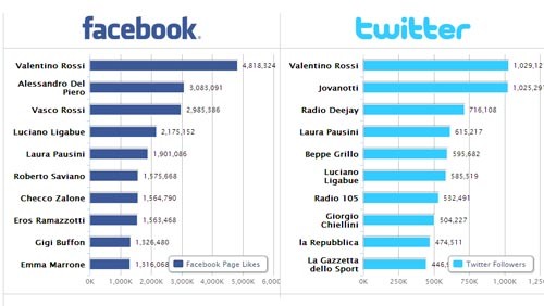 Cnr, i VIP più popolari su Facebook e Twitter